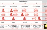 无人驾驶的冰与火