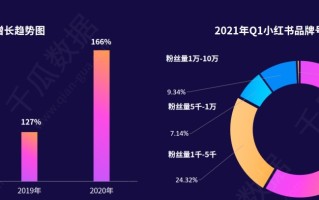 2021年小红书品牌自运营深度报告：品牌号的入驻领域剖析 ...