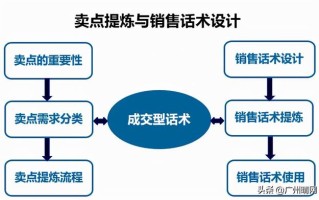 10个客户9个心动的销售话术