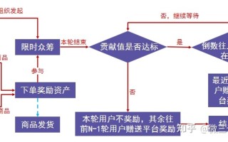 泰山众筹商业模式逻辑是什么？泰山众筹奖励制度解析！微三 ... ...