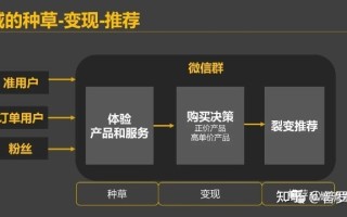 企业私域社群运营的四个关键步骤