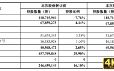 阿里巴巴32.95亿元增持申通，股份增持至25%
