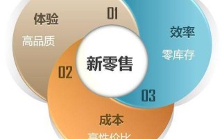 未来的新微商：微商新模式+新零售