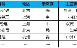 媒介入门篇——资源与人脉