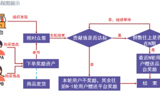 2022商业模式分享——泰山众筹、链动2+1