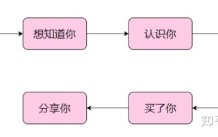 TG社群运营里的行为经济学