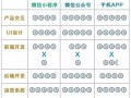 嗨，创业者！不懂这些，谈什么APP开发、微信公众号开发、小程序开发？