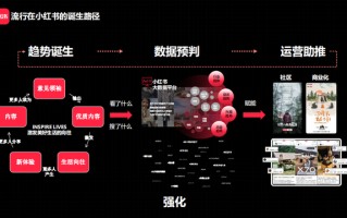 2022小红书品牌营销方法论
