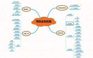 微商的营销思维，如何做一篇逻辑思维导图？