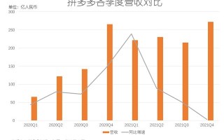 社交电商式微，农业能成为拼多多第二增长曲线吗？