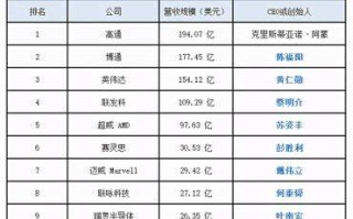 “中国芯痛”背后：这9位华人，可让全球芯片业地动山摇