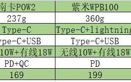 充电宝哪种牌子好比较耐用？目前质量最好的充电宝