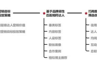 小红书达人投放指南