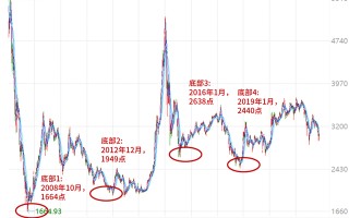 复盘历史，A股是如何从历次大底中走出来的？