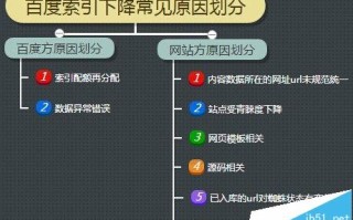 网站索引量下降是什么原因造成的?
