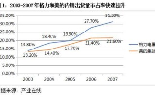 格力“董”局：董明珠陷入困境 多元化步履维艰