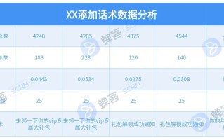 “短命私域”怎么破？这几个数据指标重视起来就没错！