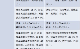 EMBA招生2.0时代国内EMBA两种入学考试分析
