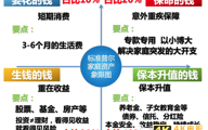 3分钟学会理财，从这4个钱包开始，开启你的财富倍增计划