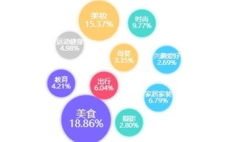 小红书营销 | 我们拉取了小红书美食类目top300笔记，总结了 ... ...