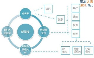 百度推广关键字质量度优化指南