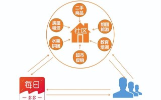 社交电商全民拼购模式，你了解多少？