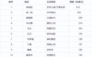 中国富豪排行榜有新变化 钟睒睒第一 马云降至第九