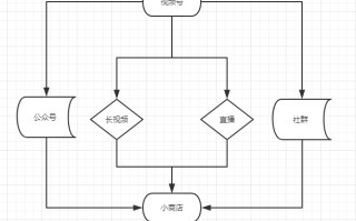 小白运营视频号大解析