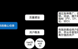从零开始做运营（入门篇）