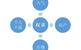 淘宝卖家如何通过提高产品的人气权重，促进店铺流量快速爆发
