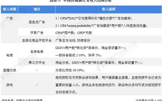 2021年中国短视频商业模式发展现状分析 内容电商快速演进