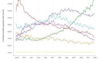 2021年最适合用于Web开发的7种编程语言