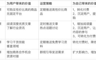 干货 | 分享3步打造社群活动运营玩法，足不出户，实现精准高转化