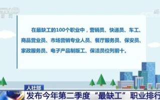 人力资源社会保障部发布第二季度“最缺工”职业排行 招聘市场供求恢复