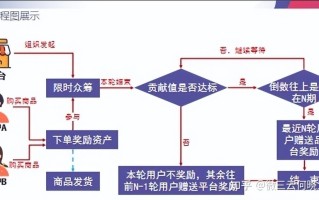 爆仓重生，立即止损，泰山众筹模式详解