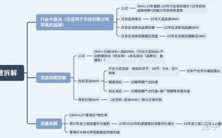 电商运营之店铺生意拆解方法汇总