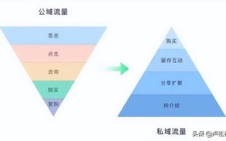 电商平台怎么做私域流量运营？