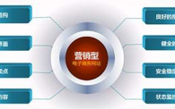 如何让自己的网站流量暴增并增加成交率