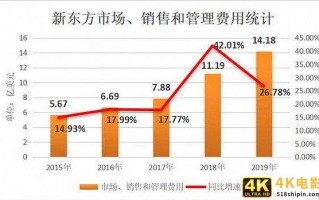 中年新东方，困境不止漏题
