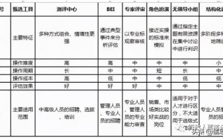 如何根据企业战略规划，搭建招聘体系？