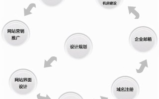 5分钟网销私房课：企业网站制作需要做什么流程？