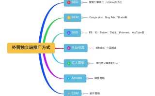 外贸独立站推广有哪些方式？