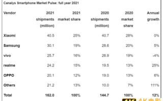 2021年全球手机市场最大赢家除了苹果，还有OPPO系