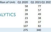 全球手机排名前十名2021（最新全球手机TOP5 ）