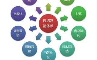 一分钟了解网络营销