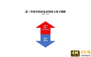 工信部报告：三季度家电线上份额51.16%，新的市场格局定型