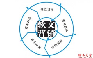 软文营销怎么做？软文推广营销操作步骤四步法