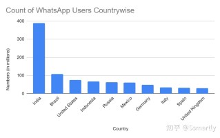 10组数据告诉你为什么要使用WhatsApp营销