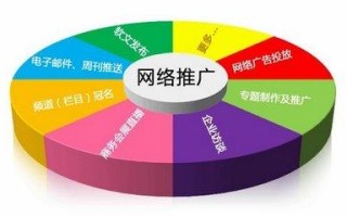 网络营销的50种方法