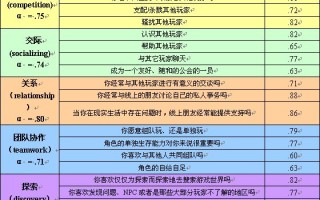 游戏系统策划：《玩家动机研究》(1)